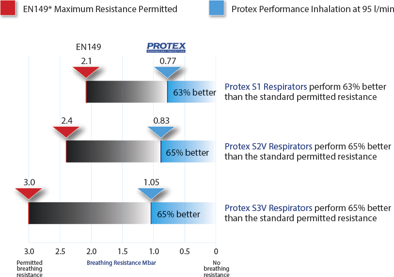 protex protective masks performance chart