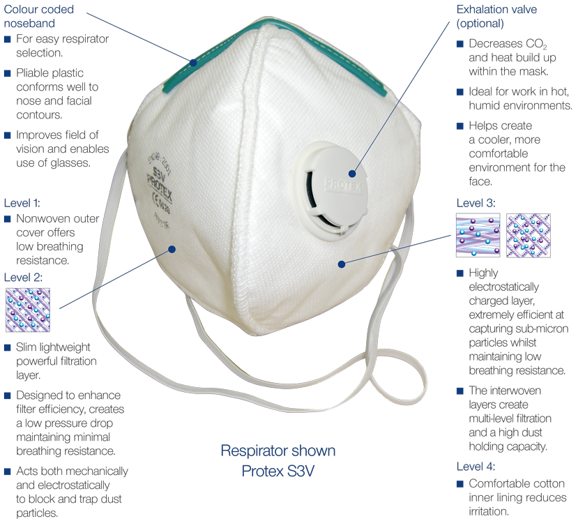 Protex protective face masks diagram shows how you are protected from airbourne particles